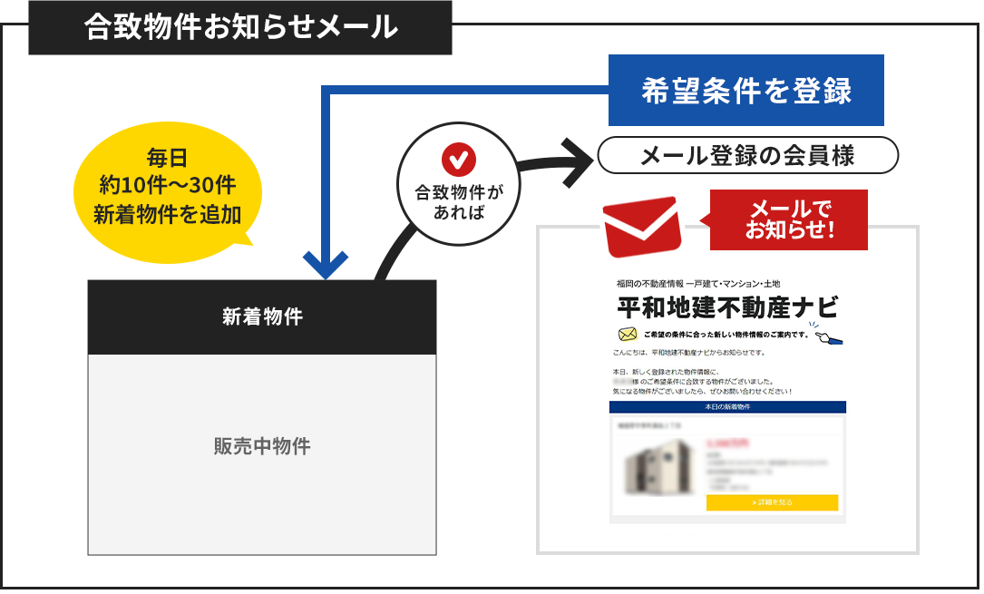 合致物件お知らせメール　イメージ図